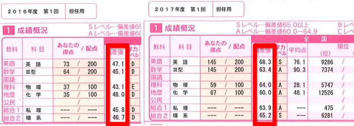 偏差値60へ